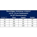 Warmwasser Fu&szlig;bodenheizung HoWaTech DRY 5-10m&sup2; Paket Regelbox SI-RTL